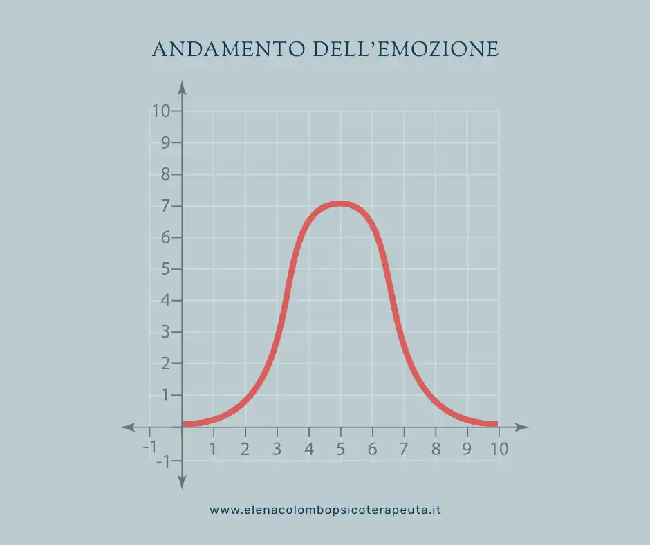 Andamento emozioni
